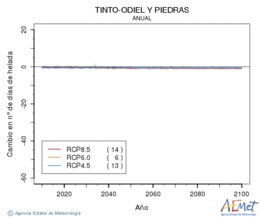 Tinto-Odiel y Piedras. Temprature minimale: Annuel. Cambio nmero de das de heladas