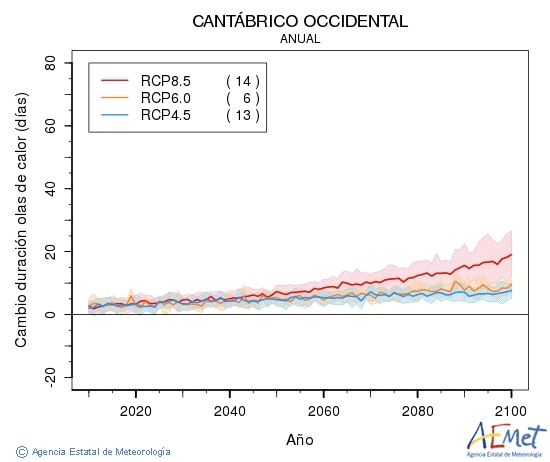 Cantbrico occidental. Temperatura mxima: Anual. Cambio de duracin olas de calor