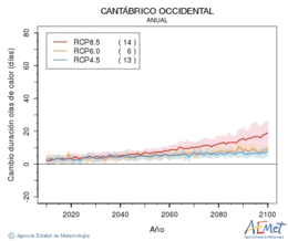 Cantbrico occidental. Temperatura mxima: Anual. Cambio de duracin ondas de calor