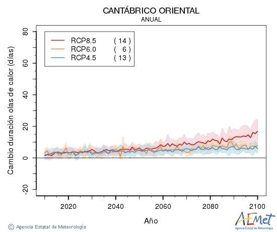 Cantbrico oriental. Gehieneko tenperatura: Urtekoa. Cambio de duracin olas de calor