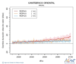 Cantbrico oriental. Temperatura mxima: Anual. Canvi de durada onades de calor