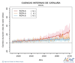 Cuencas internas de Catalua. Temprature maximale: Annuel. Cambio de duracin olas de calor