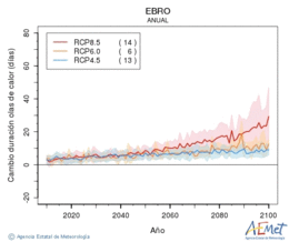 Ebro. Maximum temperature: Annual. Cambio de duracin olas de calor