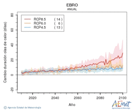Ebro. Temperatura mxima: Anual. Cambio de duracin olas de calor