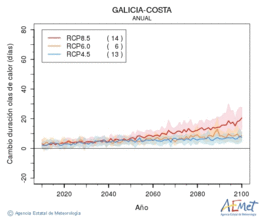 Galicia-costa. Temperatura mxima: Anual. Canvi de durada onades de calor