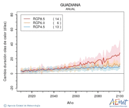 Guadiana. Temperatura mxima: Anual. Canvi de durada onades de calor