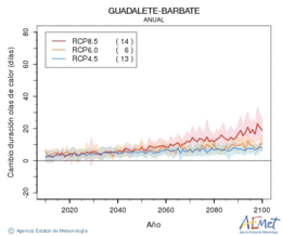 Guadalete-Barbate. Temperatura mxima: Anual. Cambio de duracin ondas de calor