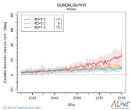 Guadalquivir. Maximum temperature: Annual. Cambio de duracin olas de calor