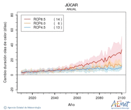 Jcar. Temperatura mxima: Anual. Canvi de durada onades de calor