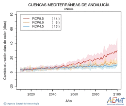 Cuencas mediterraneas de Andaluca. Gehieneko tenperatura: Urtekoa. Cambio de duracin olas de calor