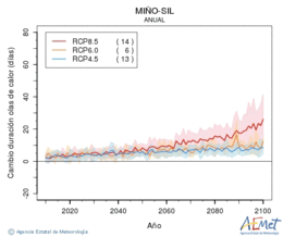 Mio-Sil. Temperatura mxima: Anual. Cambio de duracin ondas de calor