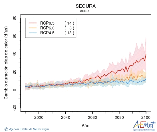 Segura. Gehieneko tenperatura: Urtekoa. Cambio de duracin olas de calor