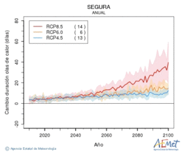 Segura. Maximum temperature: Annual. Cambio de duracin olas de calor