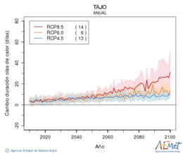 Tajo. Temperatura mxima: Anual. Cambio de duracin ondas de calor