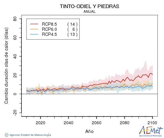 Tinto-Odiel y Piedras. Temperatura mxima: Anual. Canvi de durada onades de calor