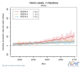 Tinto-Odiel y Piedras. Temprature maximale: Annuel. Cambio de duracin olas de calor