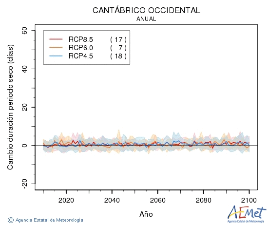 Cantbrico occidental. Precipitacin: Anual. Cambio duracin perodos secos