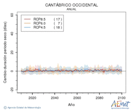 Cantbrico occidental. Precipitaci: Anual. Canvi durada perodes secs