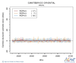 Cantbrico oriental. Precipitacin: Anual. Cambio duracin perodos secos