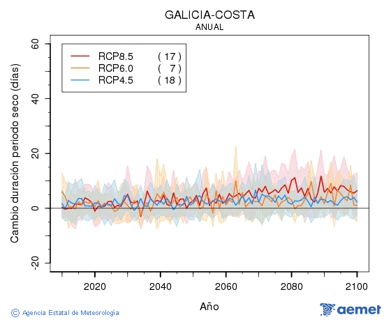 Galicia-costa. Precipitaci: Anual. Canvi durada perodes secs