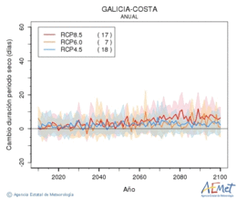 Galicia-costa. Precipitaci: Anual. Canvi durada perodes secs