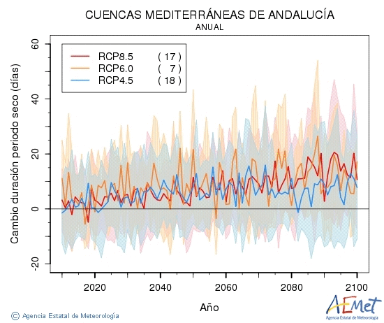 Cuencas mediterraneas de Andaluca. Precipitaci: Anual. Canvi durada perodes secs
