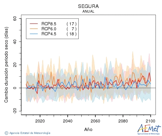 Segura. Precipitacin: Anual. Cambio duracin periodos secos