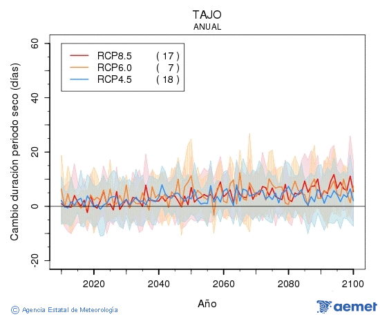 Tajo. Precipitation: Annual. Cambio duracin periodos secos