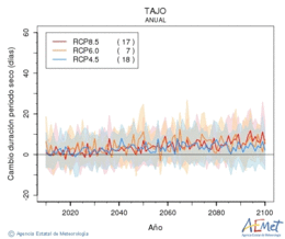 Tajo. Prcipitation: Annuel. Cambio duracin periodos secos