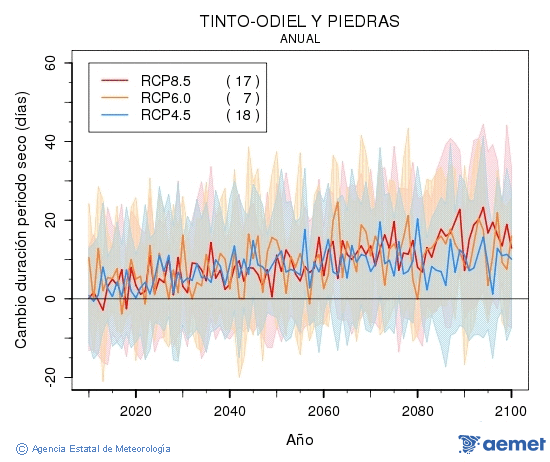 Tinto-Odiel y Piedras. Precipitacin: Anual. Cambio duracin perodos secos