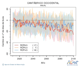 Cantbrico occidental. Precipitacin: Anual. Cambio nmero de das de lluvia