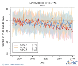 Cantbrico oriental. Precipitacin: Anual. Cambio nmero de das de lluvia