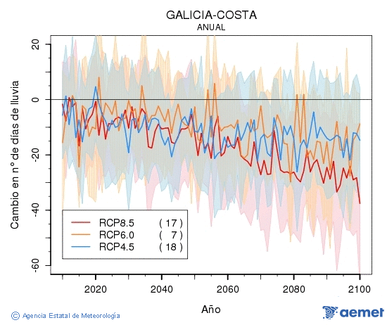 Galicia-costa. Precipitaci: Anual. Canvi nombre de dies de pluja