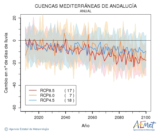 Cuencas mediterraneas de Andaluca. Precipitacin: Anual. Cambio nmero de das de lluvia