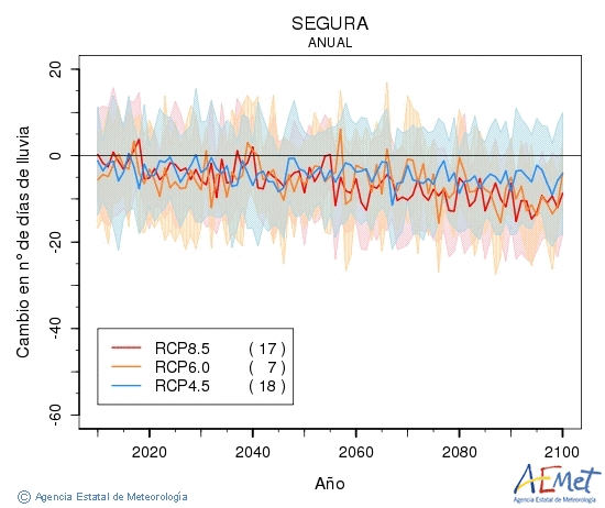 Segura. Precipitacin: Anual. Cambio nmero de das de choiva