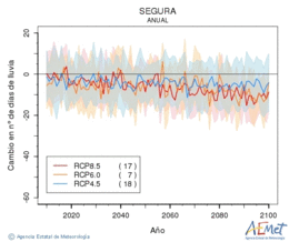 Segura. Precipitation: Annual. Cambio nmero de das de lluvia