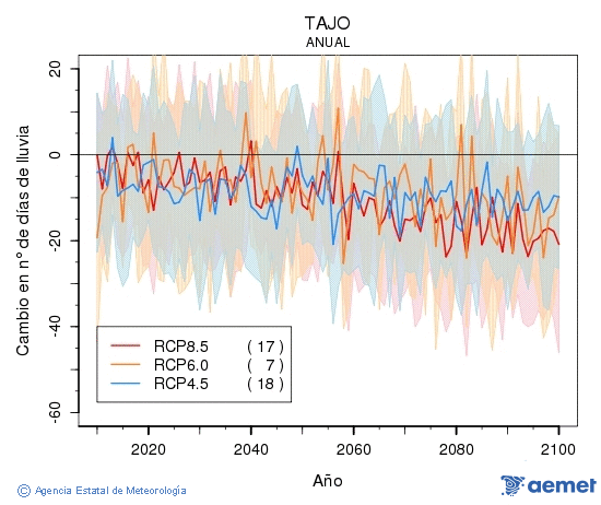 Tajo. Prcipitation: Annuel. Cambio nmero de das de lluvia
