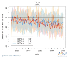 Tajo. Precipitacin: Anual. Cambio nmero de das de choiva