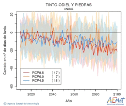 Tinto-Odiel y Piedras. Prezipitazioa: Urtekoa. Cambio nmero de das de lluvia