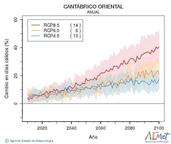 Cantbrico oriental. Gehieneko tenperatura: Urtekoa. Cambio en das clidos