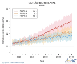 Cantbrico oriental. Temperatura mxima: Anual. Canvi en dies clids