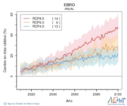 Ebro. Temperatura mxima: Anual. Cambio en das clidos