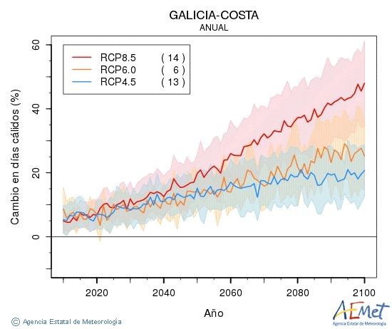 Galicia-costa. Gehieneko tenperatura: Urtekoa. Cambio en das clidos