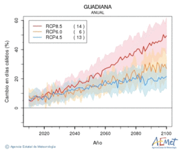 Guadiana. Maximum temperature: Annual. Cambio en das clidos