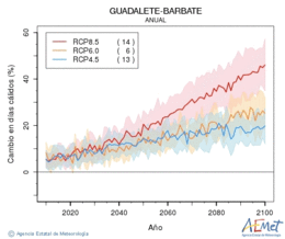 Guadalete-Barbate. Temperatura mxima: Anual. Canvi en dies clids