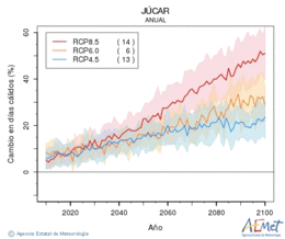 Jcar. Maximum temperature: Annual. Cambio en das clidos