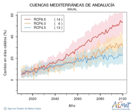 Cuencas mediterraneas de Andaluca. Gehieneko tenperatura: Urtekoa. Cambio en das clidos