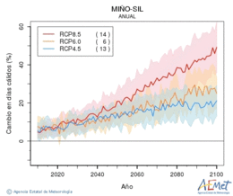 Mio-Sil. Maximum temperature: Annual. Cambio en das clidos