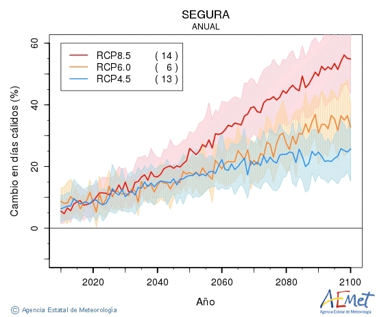 Segura. Temperatura mxima: Anual. Cambio en das clidos