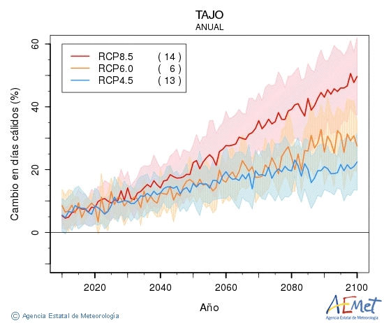 Tajo. Temperatura mxima: Anual. Cambio en das clidos